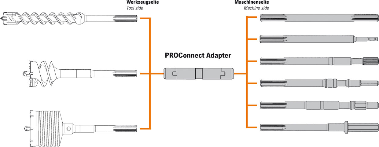 Adaptateur PROConnect SDS-Max 